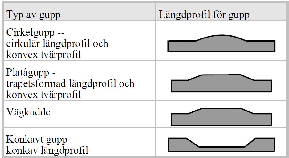 cirkelgupp med 10 cm höjd. De modifierade guppen är bättre vid snöröjning och där busstrafik förekommer. Längdprofilen och radien varierar beroende på vilken hastighet som ska åstadkommas.