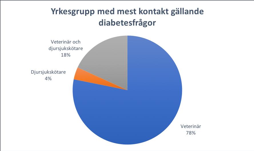 Huvuddelen av deltagarna angav att de främst hade kontakt med veterinär, vilket var 43 personer (78 %).