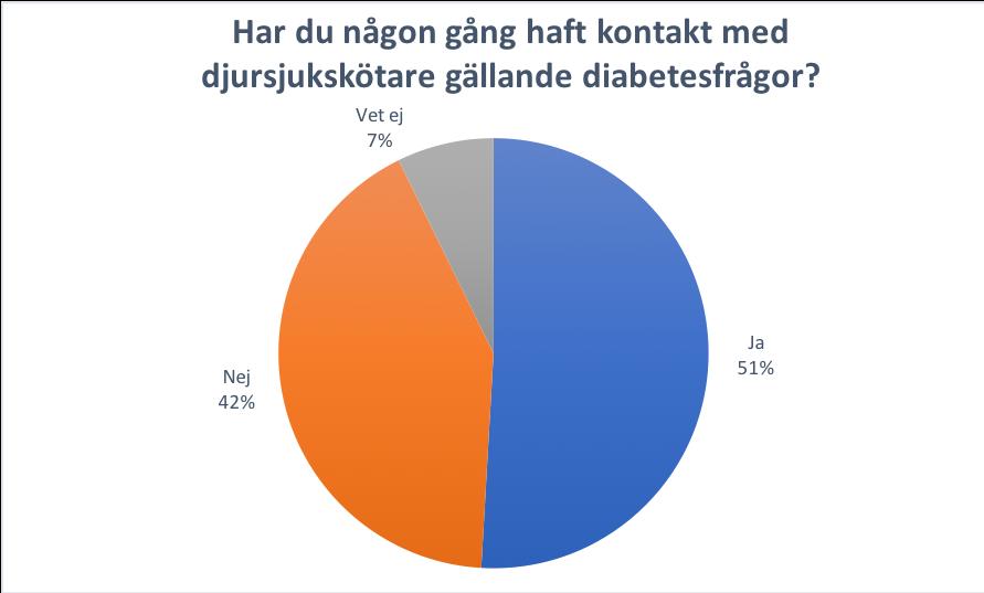Figur 8. Svarsfördelning över huruvida djurägare någon gång haft kontakt med en djursjukskötare angående diabetesfrågor.