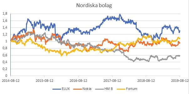 SIRIUS AC NORDISKA BOLAG! Investering i AC Nordiska Bolag är inte samma sak som att investera direkt i en korg av aktier.