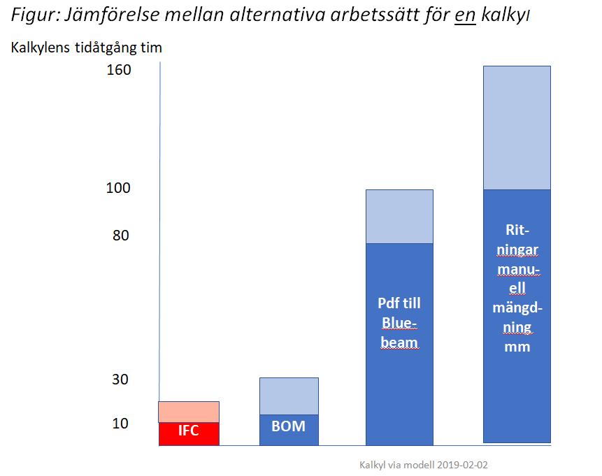 1SUF projekt 13492 och 13494 4(9) Arbetssätt för mängdberäkning och kalkyl Följande arbetssätt beskrivs kortfattat. Följande skeden berörs: Manuellt Pdf till Bluebeam BOM-listor Excel, CSV, Text etc.