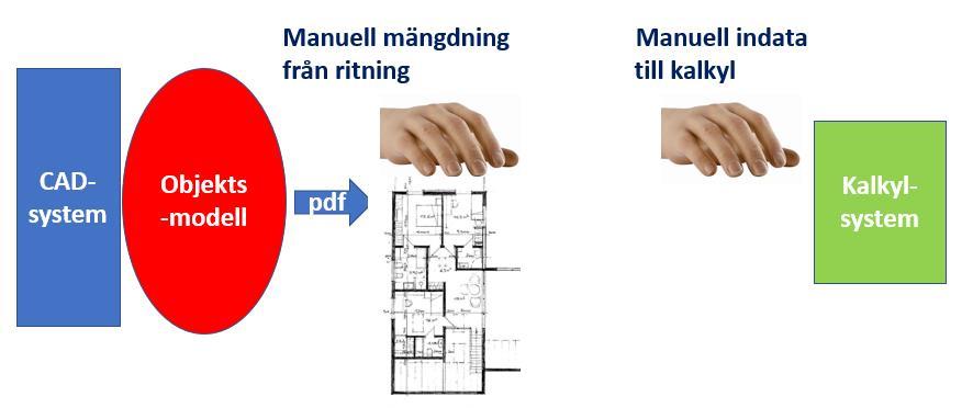 1SUF projekt 13492 och 13494 5(9) Manuella mängdberäkningar Vid manuella mängdberäkningar för kalkyler baserade på ritningar blir arbetstiden och kalendertiden stor.