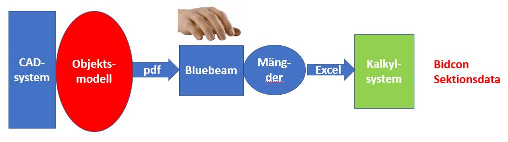 se/projekt/pdf-guidelines/ kan man importera dessa till Bluebeam och där göra mängdning som kan registreras i Excelark och exporteras till kalkylsystem.