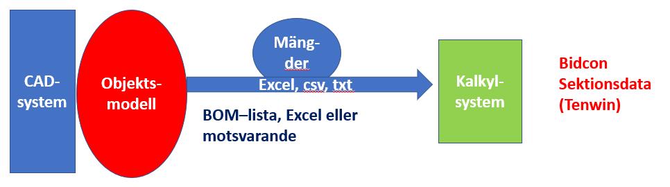 Den kan vara en txt-fil, CSV-fil eller Excel-fil som kan importeras till kalkylsystemet. Kalkylatorn måste ange höjder och andra egenskaper som inte anges i BOM-listan.