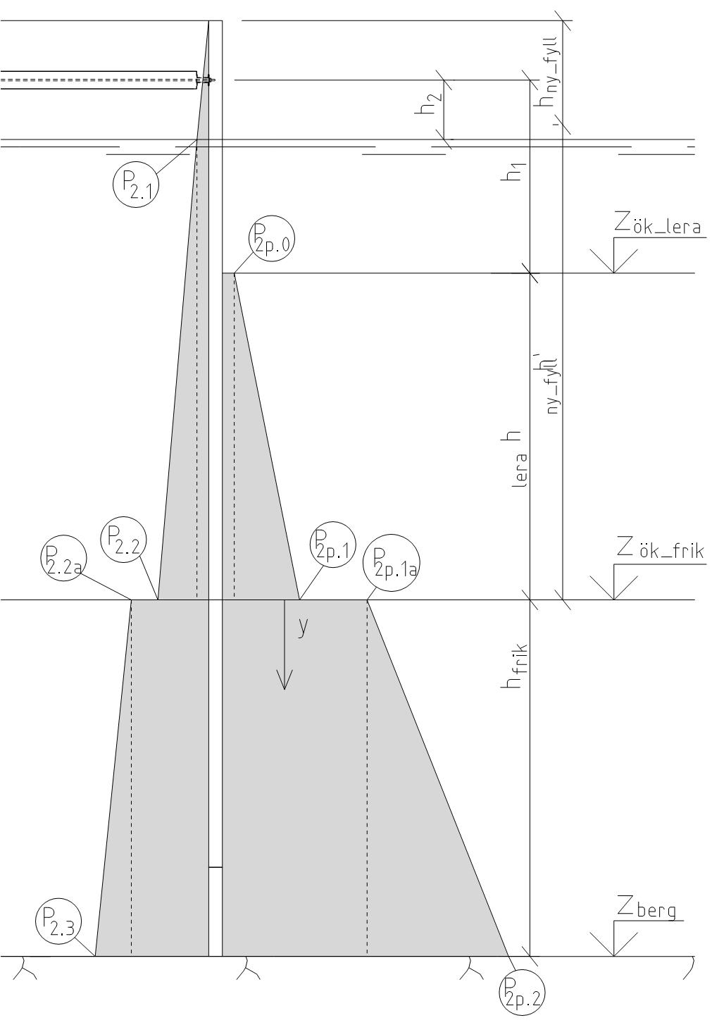 Stabilitetsberäkning dubbelspont, Sek B-7 17 of 31 4. Etapp. Fyllning Aktivt jordtryck nivå z ny_fyll = 3.5 z MLW = 0.57 σ.1 h ny_fyll γ nyfyll = 73.6kPa P.1 σ.1 K a_nyf = 17.763kPa z ök_frik = 14.