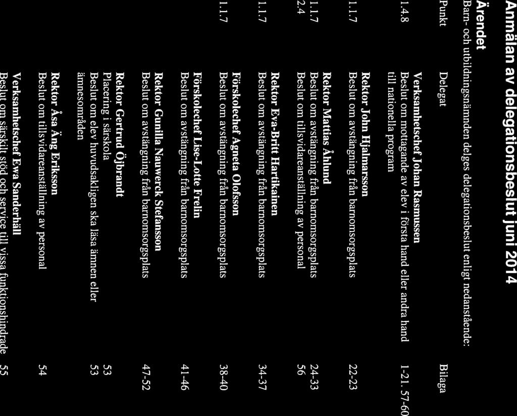 RAPPORT 1 (2) /1Rfl U 2014-06-04 BARN OCH UTBILDNING Yvonne Sundin Datum Dnr BUN/2014/0008 Anmälan av delegationsbeslut juni 2014 Ärendet Barn- och