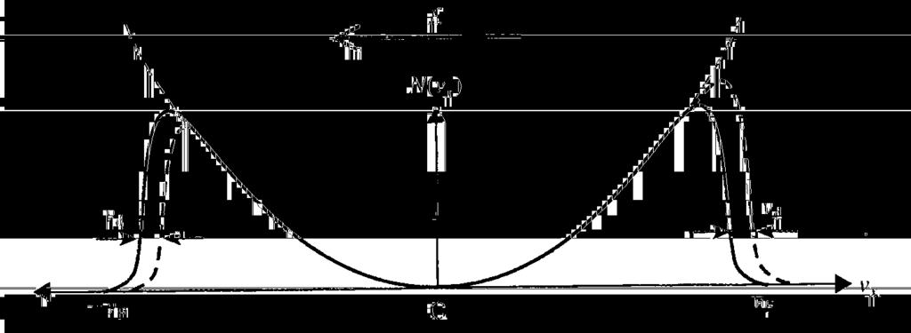 Hastighetsfördelningen G(v x ) för hastighetens x komponent har avbildats i fig. 20.18 (se bilden nedan).