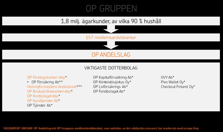 17 (46) för OP Gruppen, ingår i en sådan sammanslutning som avses i lagen om en sammanslutning av inlåningsbanker (nedan sammanslutningslagen).