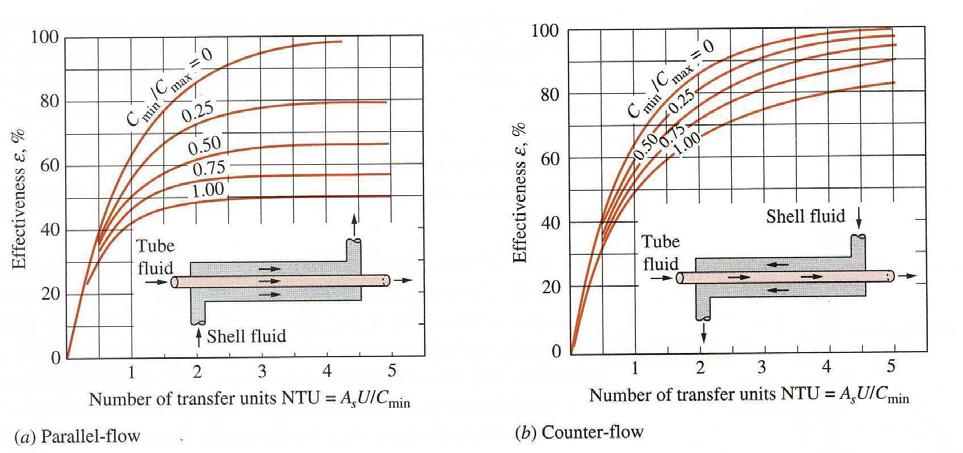 Formelblad VVX: NTU ka C ka min (mc p ) min P max C min ( t ) v t k ε P P max P, Värmeeffekt av värmeväxlare vid temperatur ökning eller minskning