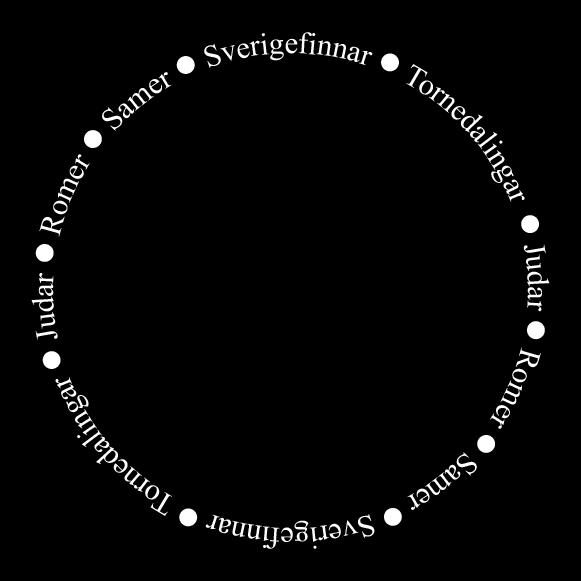 Sveriges nationella minoriteter Judar Romer Samer