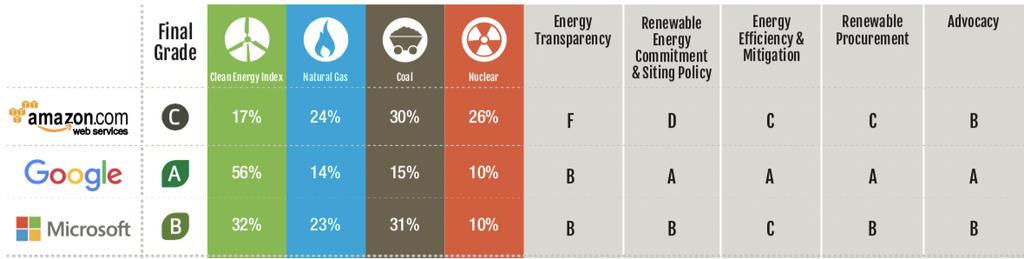 G.6. Diskussion Figur G.1: Greenpeace tabell över företagens energikonsumption. I figur G.