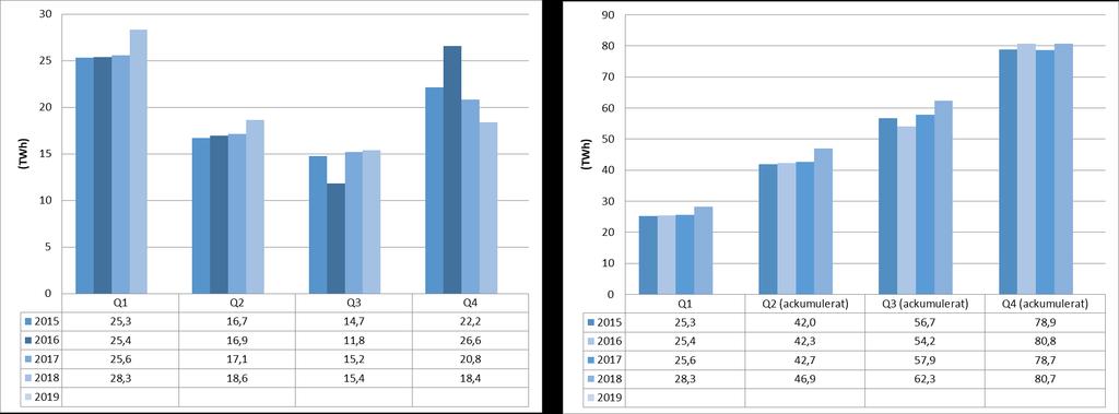 Information om kvotpliktig elanvändning Tabell 19: Faktisk kvotpliktig elanvändning (TWh) Norge Sverige 2012 79,4 91,0 2013 79,9 91,2 2014 76,8 88,4 2015 78,6 89,6 2016 80,7 91,9 2017 81,0 92,0 2018