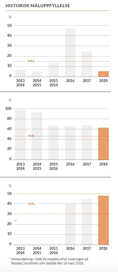 Finansiella mål» Resultattillväxt: 15% (2018: 5%) Tillväxt sedan börsnotering 2016: 24%» Lönsamhet: 45 %