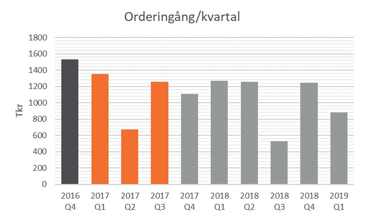 ORDERINGÅNG Orderingången uppgick till 833 Tkr (1 266 Tkr), vilket är en nedgång med 34% från samma period förra året.