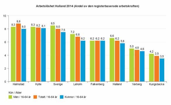 Arbetslöshet Hallands länär ett av de län i Sverige som har lägst arbetslöshet. År 2014 låg andelen arbetslösa av den registerbaserade arbetskraften på 6,2 procent mot Sveriges 8,0.