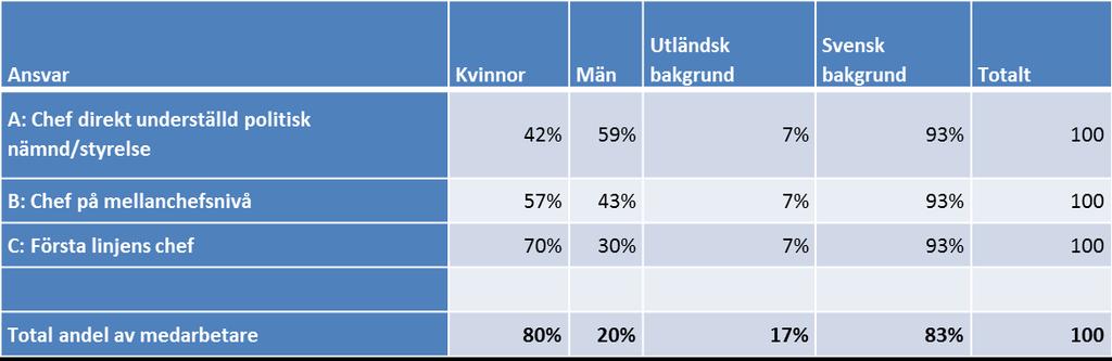 samt könsfördelning bland personer med chefbefattningar A, B, C, år 2014 Familjen Helsingborg Bjuv Ansvar Kvinnor Män Svensk Totalt A: Chef direkt underställd politisk nämnd/styrelse iu iu 14% 86%