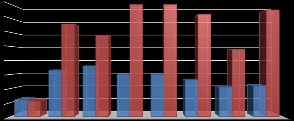 19 DEPRESSIONS DIAGNOS Psykologisk behandling 27,6 % n=194 Riktlinjerna anger: KBT bör i princip erbjudas alla med lindriga och medelsvåra tillstånd i första hand.