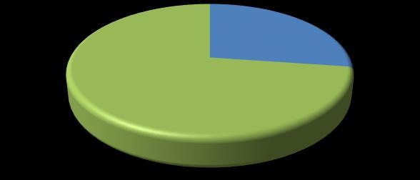 20 Alla ångest diagnoser Andelen patienter som fick någon ångest diagnos enligt ICD-10 F40-F48 (bilaga 1) var 1068 personer. Av dessa fick 27,3 % (n=291) psykologisk behandling.