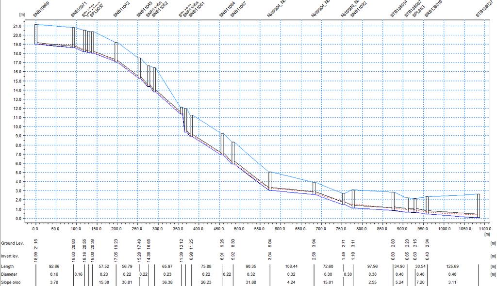 Figur 14 Profil Oxunda till Åvägen pumpstation. Beräkningsresultat för framtida och åtgärdat spillvattennät, belastning tillskottsvatten från 20-årsregn. Spillvatten medelflöde.