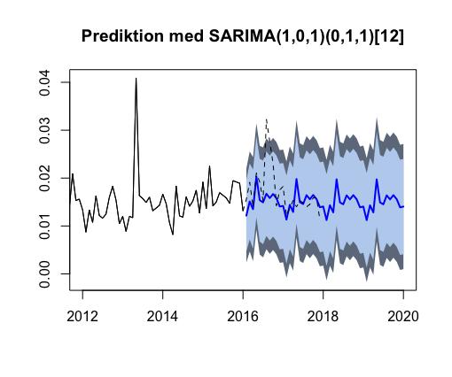 4.1.3 Prediktion Figur 4.1.9: Prognos för 4 år framåt Prognostiseringen gjordes för 4 år från och med februari 2016 till och med januari 2020.