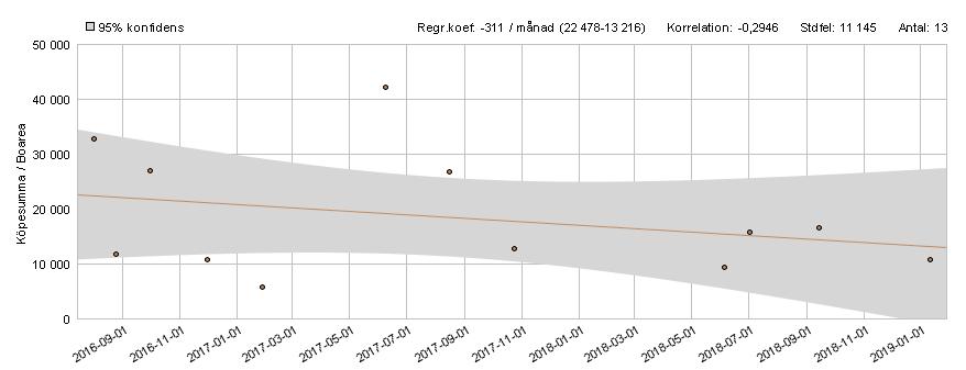 2. MARKNADSVÄRDEBEDÖMNING 2.1. Ortsprisjämförelse Prisstatistik, småhus, strand strandnära, BOA <80 m 2. Källa: UC Bostadsvärdering Inga direkt jämförbara försäljningar hittades.