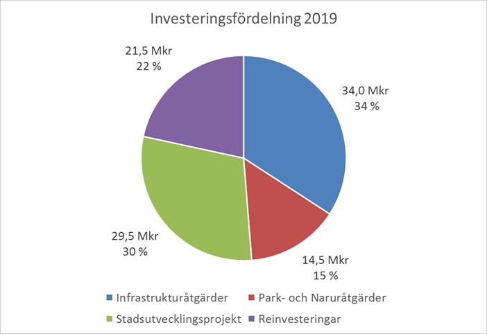 Strömsholmen Senareläggs ett år (1,0 mnkr. Handlar ej om hela investeringen som senareläggs, endast första miljonen 2019 som flyttas till 2020).