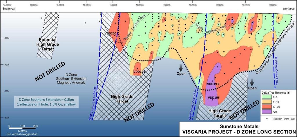 VISCARIA KOPPARPROJEKT D ZONEN 2% med längd på flera håll Betydande uppsida lateralt söderut och nedåt längs med