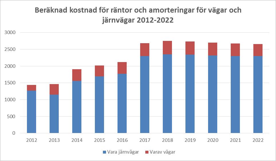 Diagram 2 Beräknad kostnad för räntor och amorteringar för vägar och järnvägar 2012 2022 Miljoner kronor Vidmakthållande av statens transportinfrastruktur Utskottet påminner om att genom den