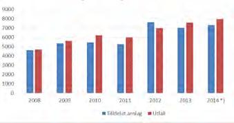 Diagram 3 Utveckling av anslagsposten drift och underhåll och trafikledning av järnväg 2008 2014 Miljoner kronor * prognos Utskottet oroas av att den nuvarande socialdemokratiska och miljöpartistiska