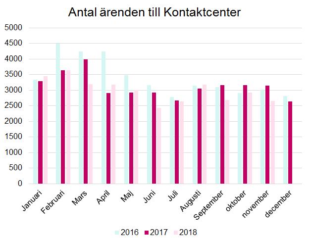 Sid 20 (36) Indikator Årsmål Periodicitet Andel frågor som inkommer via mejl som besvaras inom fem arbetsdagar 100 % Tertial Aktiviteter Startdatum Slutdatum Nämnden följer upp 2018 års enkät som
