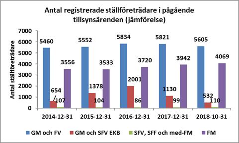 Sid 7 (36) Antal ställföreträdare Förklaring Kategorin GM och FV visar hur många gode män enligt 11 kap.