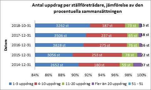 Sid 8 (36) Antal uppdrag per ställföreträdare Diagrammet visar hur många aktiva uppdrag som god man eller förvaltare varje fysisk person har, som är ställföreträdare för ärenden som Stockholms