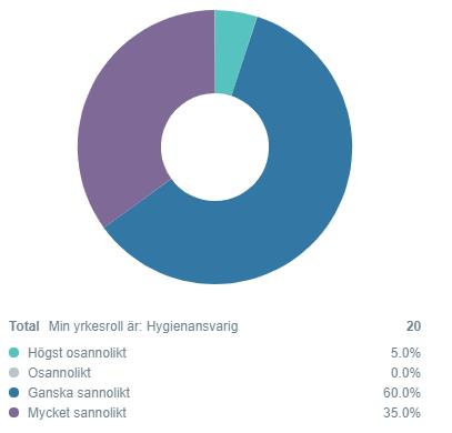 . Utvärdering Den här utbildningen har gett mig ökad kunskap om hur VUVI kan