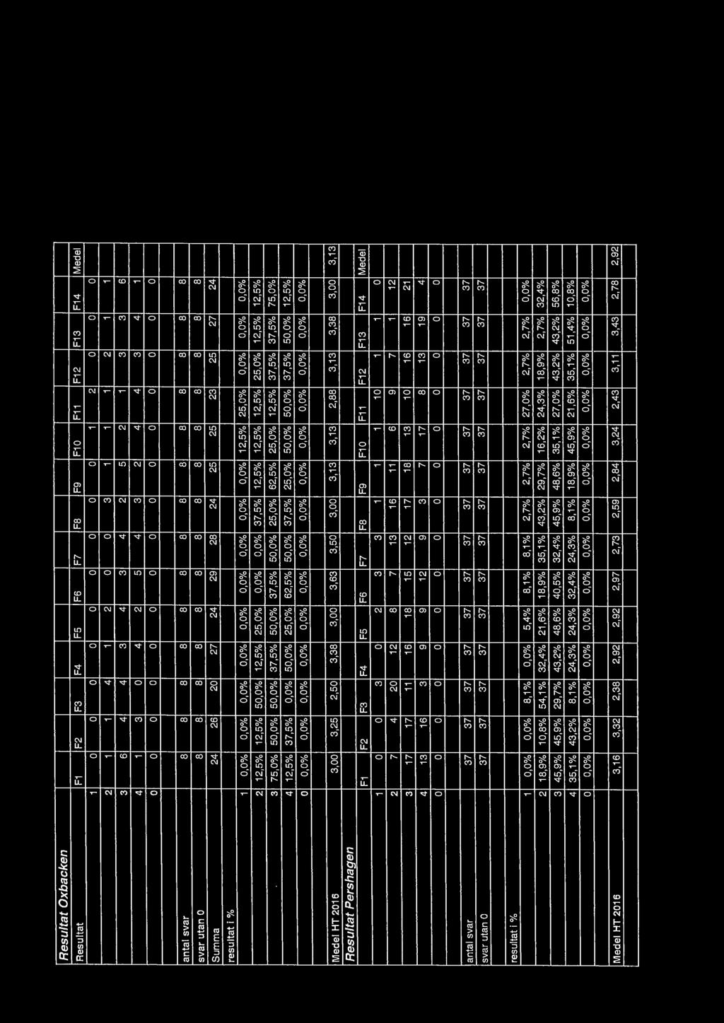 utan O 8 8 8 8 8 8 8 8 8 8 8 8 8 8 Summa 24 26 20 27 24 29 28 24 25 25 23 25 27 24 1 0,0% 0,0% 0,0% 0,0% 0,0% 0,0% 0,0% 0,0% 0,0% 12,5% 25,0% 0,0% 0,0% 0,0% 2 12,5% 12,5% 50,0% 12,5% 25,0% 0,0% 0,0%