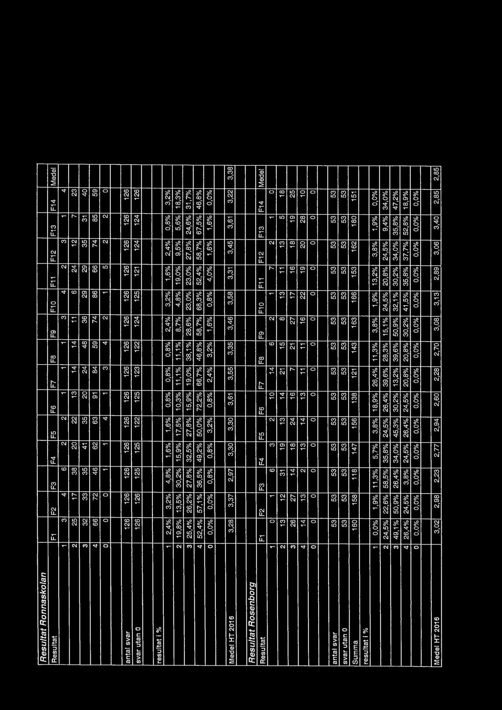 1 4 1 3 4 2 1 5 2 2 o antal svar 126 126 126 126 126 126 126 126 126 126 126 126 126 126 svar utan O 126 126 125 125 122 125 123 122 124 125 121 124 124 126 1 2,4% 3,2% 4,8% 1,6% 1,6% 0,8% 0,8% 0,8%