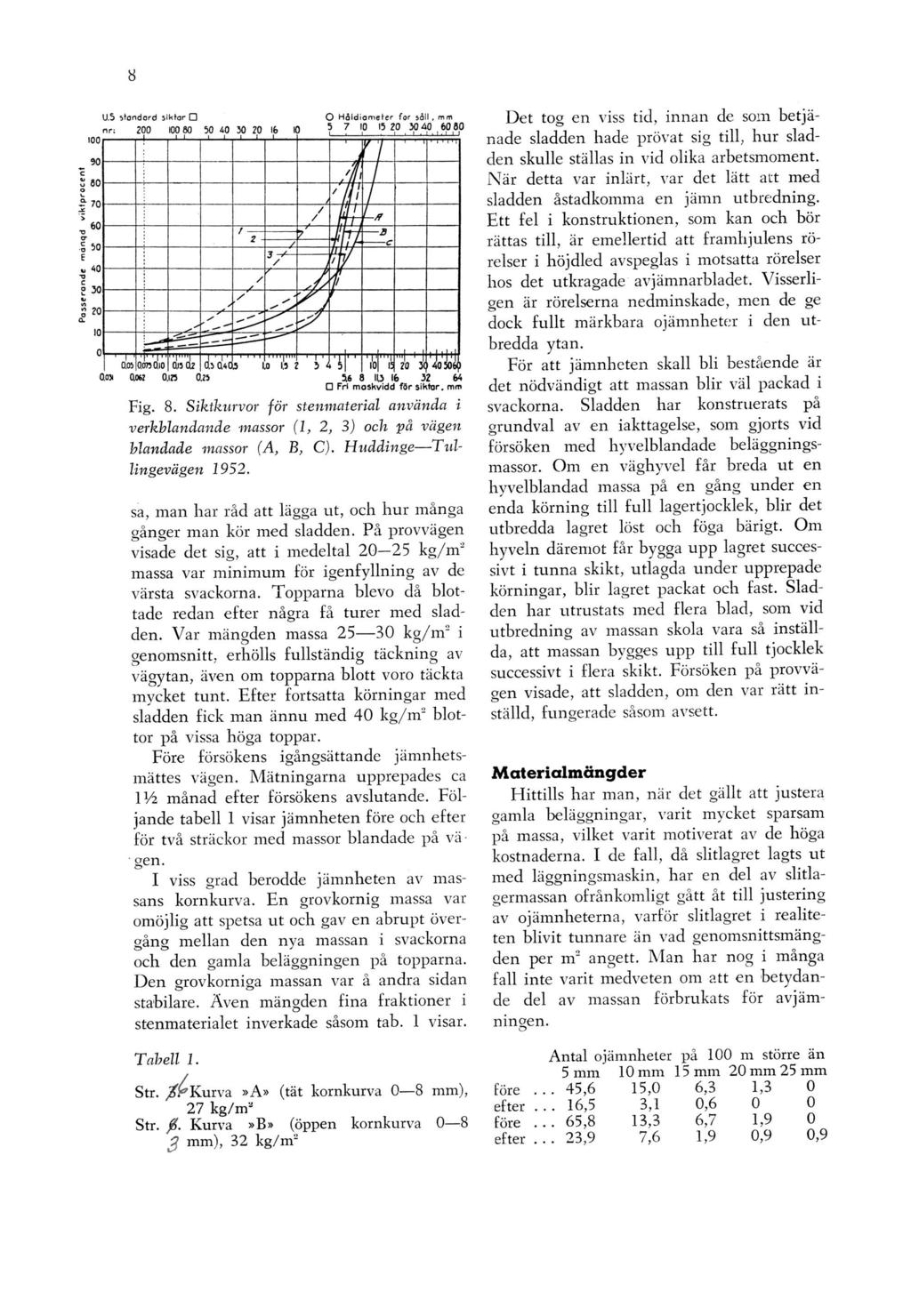 Fig. 8. Siktkurvor för stenmaterial använda i verkblandande massor (1, 2, 3) och pä vägen blandade massor (A, B, C). Huddinge Tullingevägen 1952.