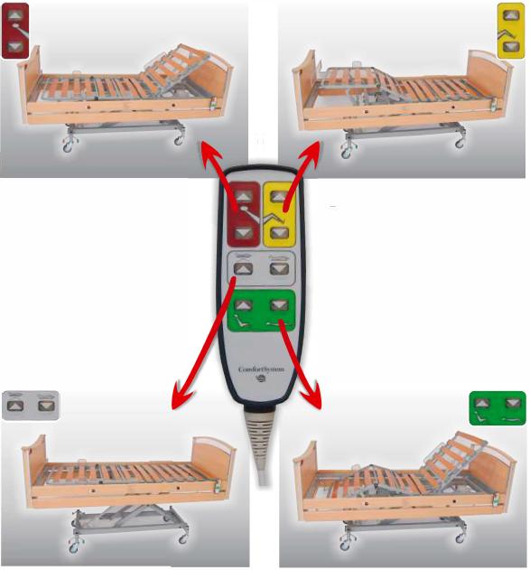 8.3 Reglering av sängens funktioner Sängens höjd, samt rygg, fot -och lårdel kan regleras med hjälp av elektriskt driven motor (lågvolt). Sänglyften styrs från manöverdonet.