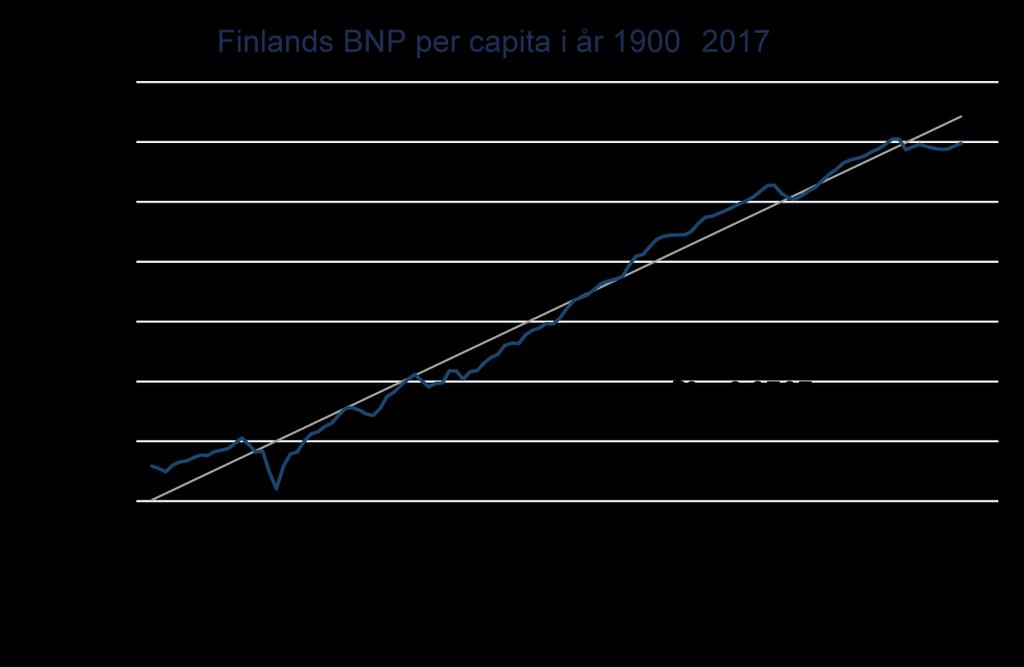 Tekniska anteckningar: TALOUS Sida: 8 (11) 4. (a) I figuren nedan beskrivs Finlands bruttonationalprodukt (BNP) per person (logaritmisk skala) under åren 1900 2017.