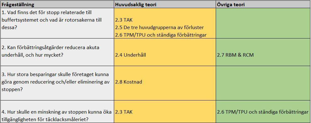 Teoretiskt ramverk 2.2 Koppling mellan frågeställningar och teori I tabell 1 nedan illustreras de teorier som använts för att besvara respektive frågeställning i arbetet. Tabell 1.