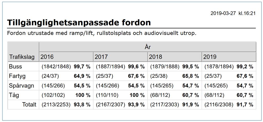 Nationella nyckeltal för tillgänglighet infrastruktur och fordon I enlighet med