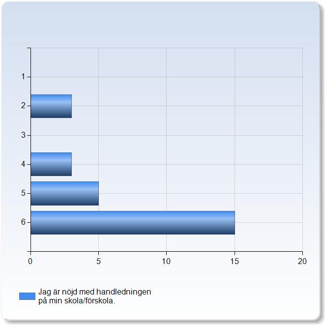 Handledning (1: Instämmer inte alls, : instämmer helt) Jag är nöjd med handledningen på min skola/förskola.