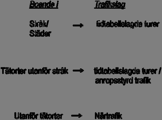 14 Tätorter mellan 1000 och 3000 invånare (Utgör ca 20 % av boende på landsbygden) Syfte med resorna