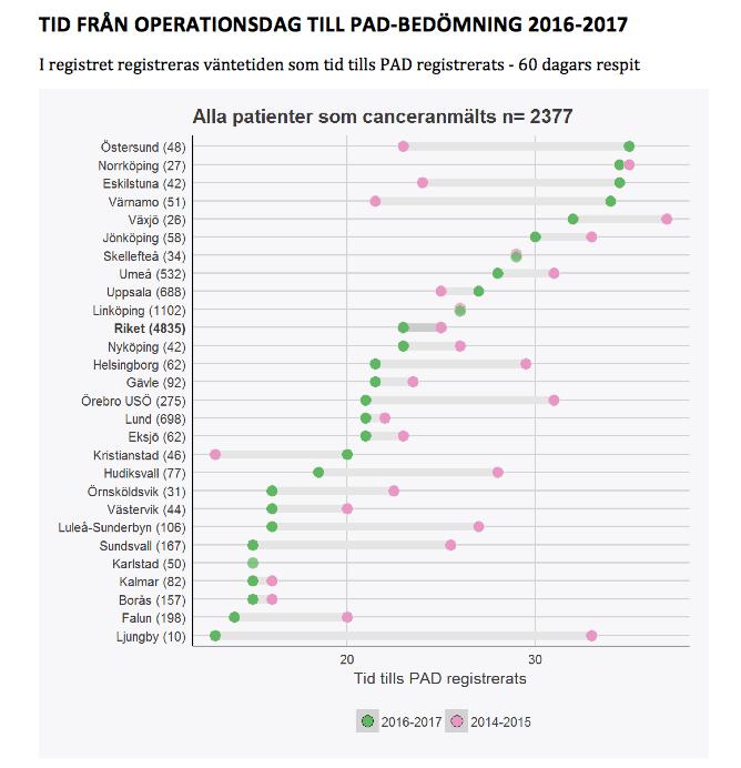 I tabell 1 nedan redovisas hur nivåstruktureringsprocessen ser ut vad gäller kirurgi i norra regionen.