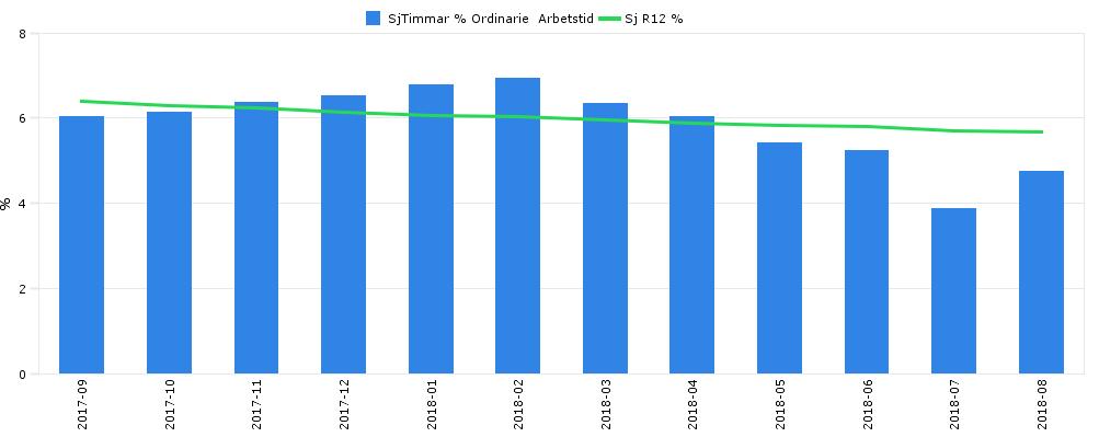 Sjukfrånvaro Sjukfrånvaron fortsätter att minska och är nu 5,7