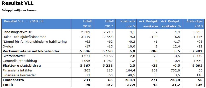 VLL - Ekonomiskt resultat och budgetavvikelse - augusti Västerbottens läns landsting redovisar per augusti ett positivt ekonomiskt resultat på 95 miljoner kronor finansnetto inkluderat, detta innebär