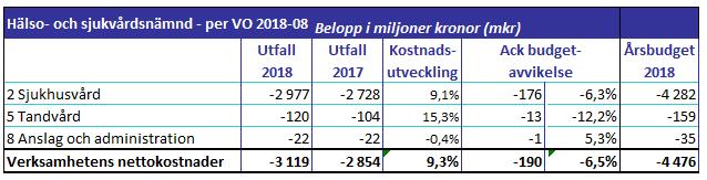 HSN - Ekonomiskt resultat och budgetavvikelse - augusti Sjukhusvårdens underskott mot budget augusti månad på 176 miljoner kronor består i huvudsak av kostnader för personal, läkemedel, produktion