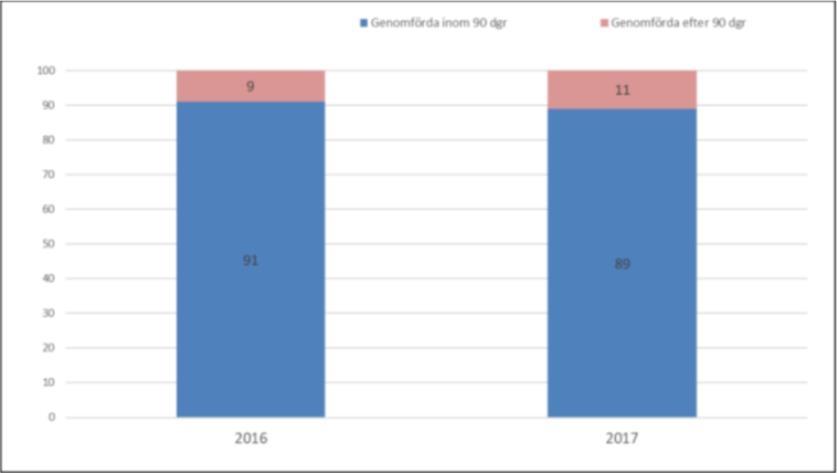 Förbundsdirektionen 2018-09-18 Andel patienter från BD,