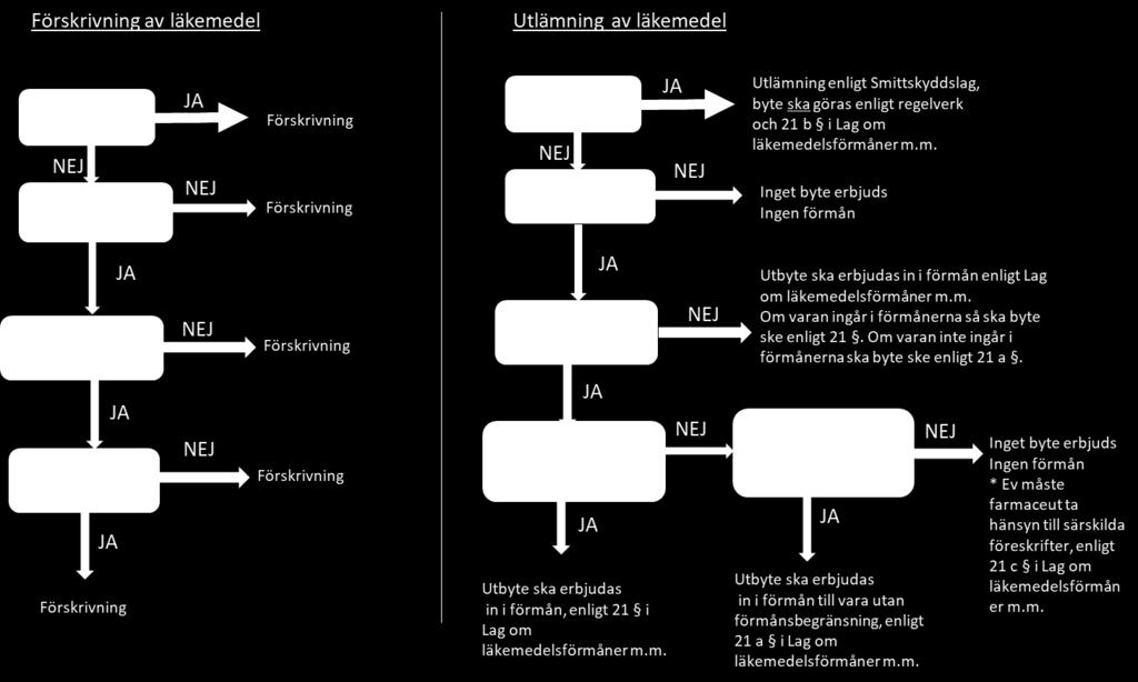 I det befintliga e-receptformatet finns endast en uppgift (benämns även som attribut i rapporten) för att ange om förskrivning är med eller utan förmån.
