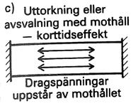 Förhindras krympningen genom mothåll från omgivningen bildas genomgående sprickor, som liknar de sprickor som