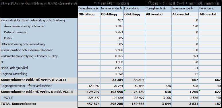 Delårsrapport 2016-09-19 10 (21) Anställningar Antal anställda och nettoårsarbetare per augusti 2016 Tillsvidareanställd Visstidsanställd Timavlönad Total antal Nettoårsarb.